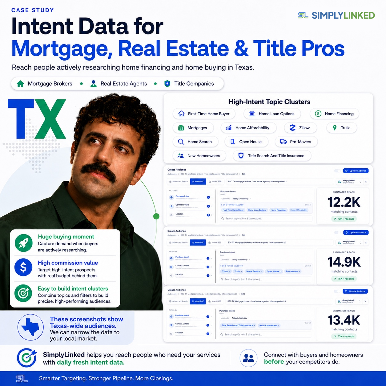 A Texas-wide audience being narrowed into local real estate markets