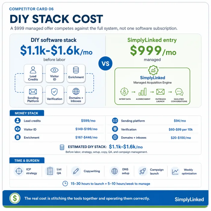 DIY Stack Cost