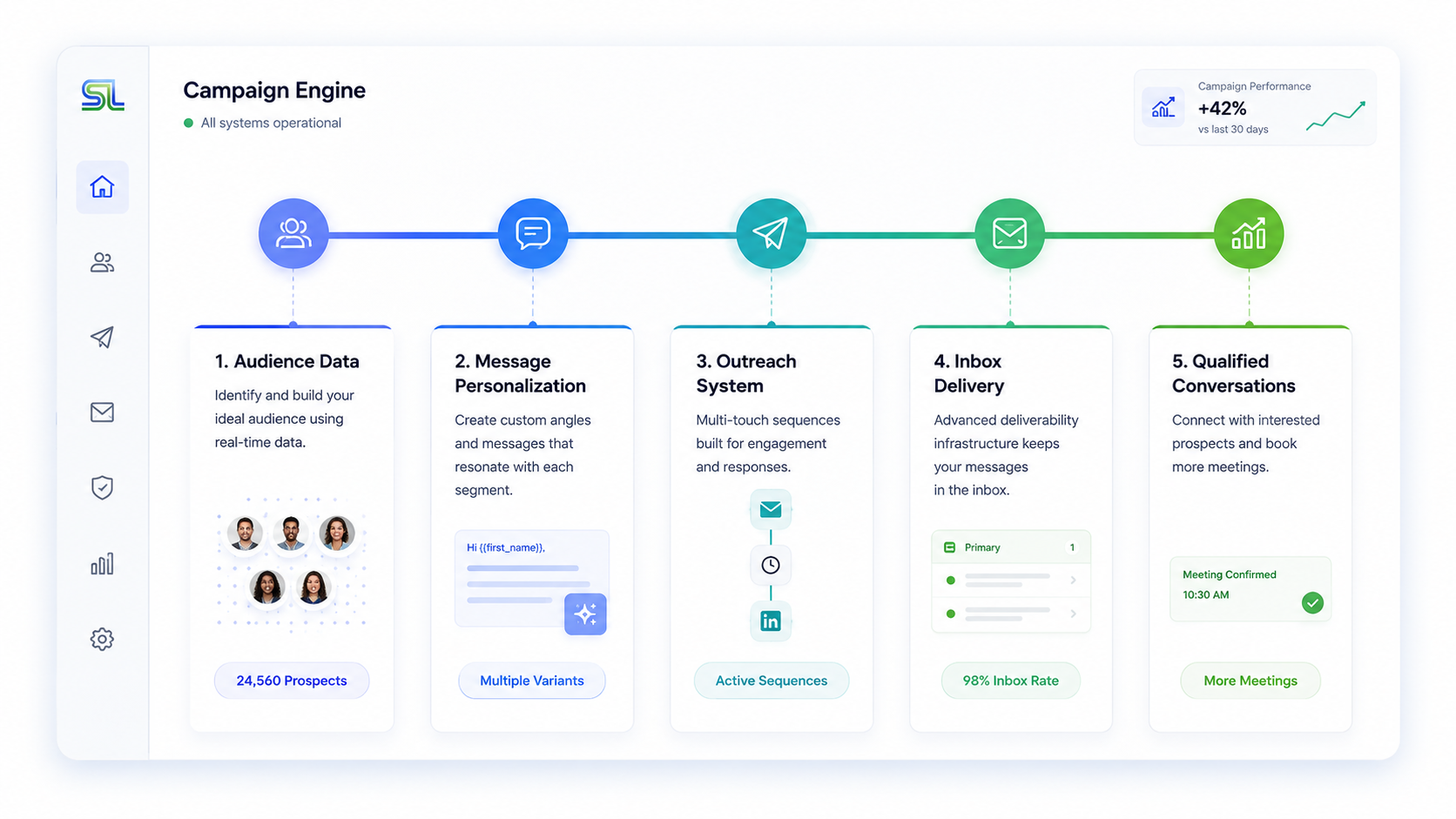 SimplyLinked Campaign Engine Dashboard showing Campaign Metrics